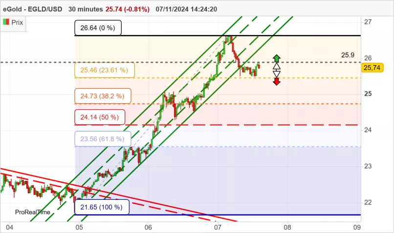 EGOLD - EGLD/USD - 30 min.