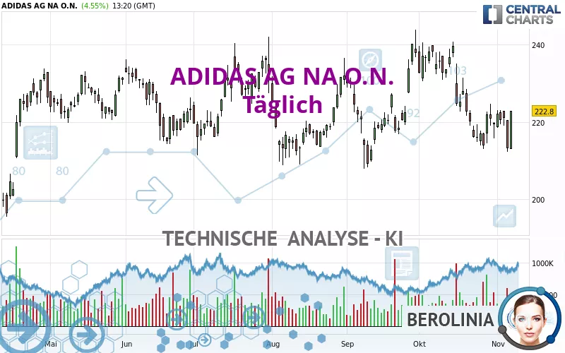 ADIDAS AG NA O.N. - Täglich