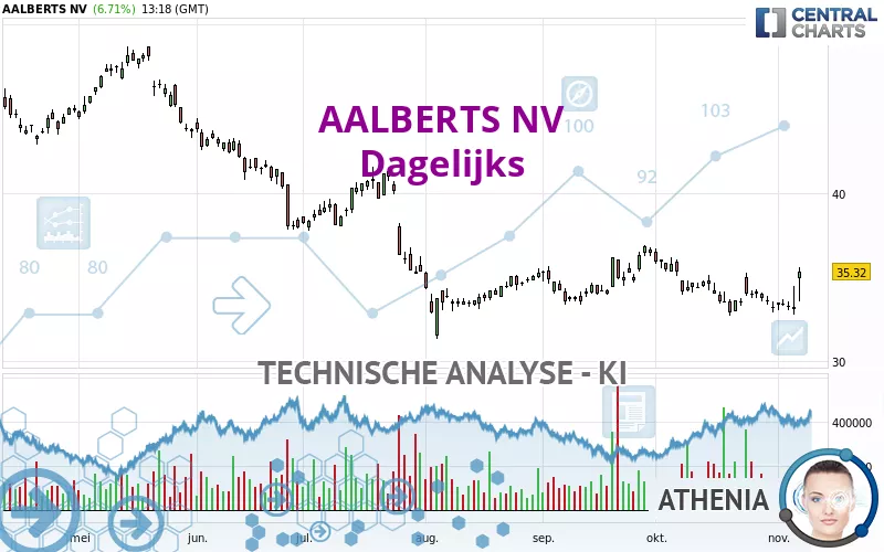 AALBERTS NV - Dagelijks