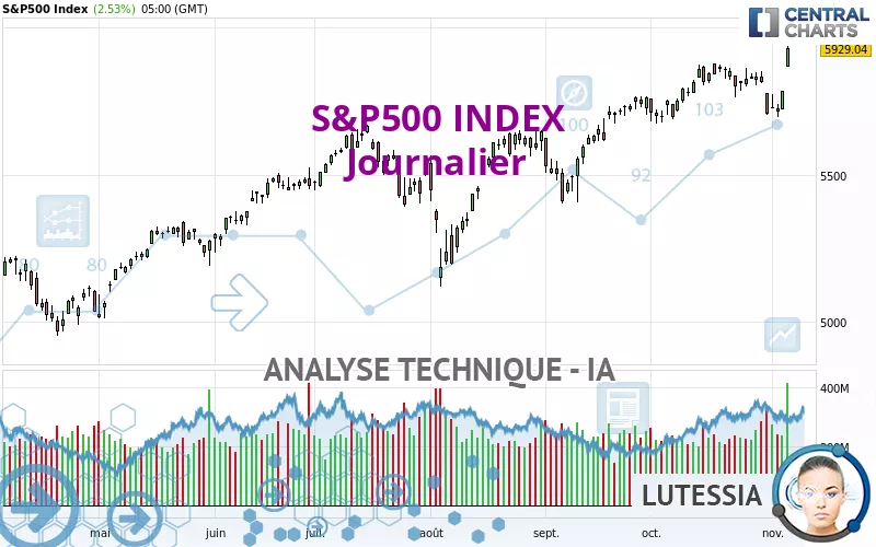 S&amp;P500 INDEX - Giornaliero