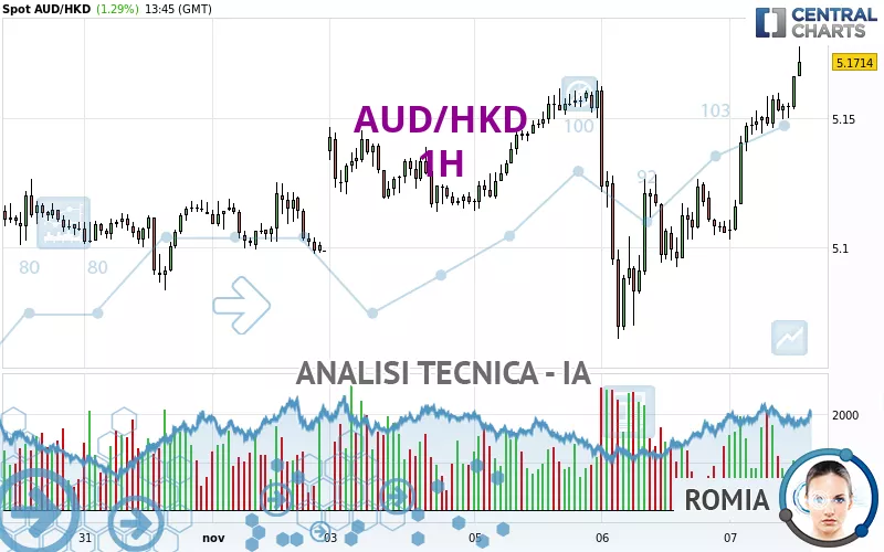 AUD/HKD - 1H