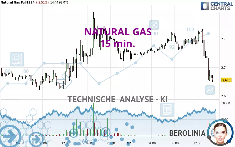 NATURAL GAS - 15 min.