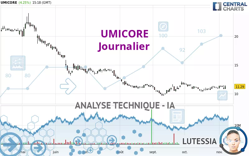 UMICORE - Journalier