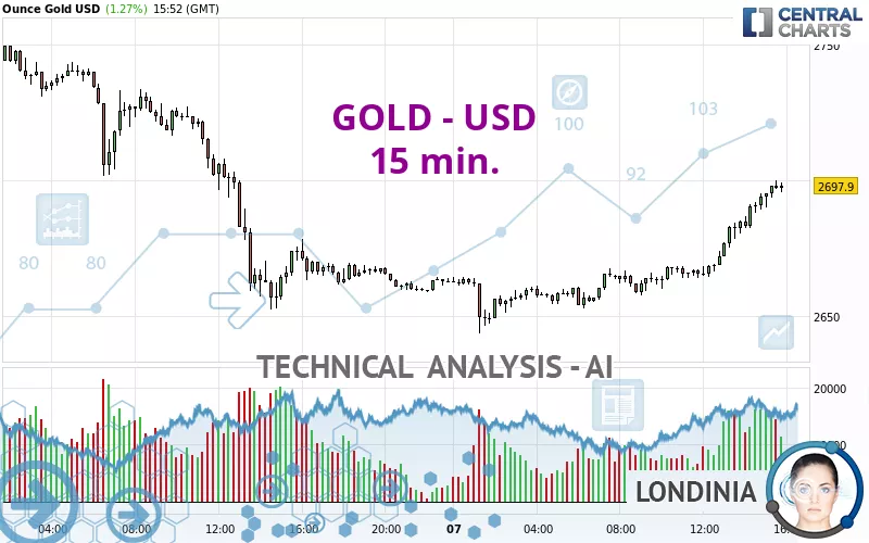 GOLD - USD - 15 min.