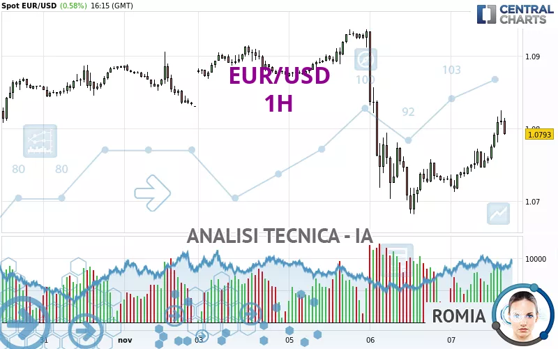 EUR/USD - 1H