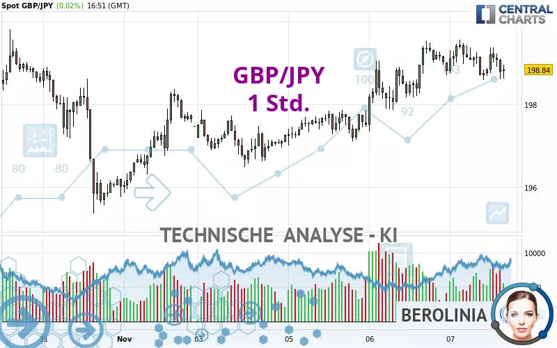 GBP/JPY - 1H