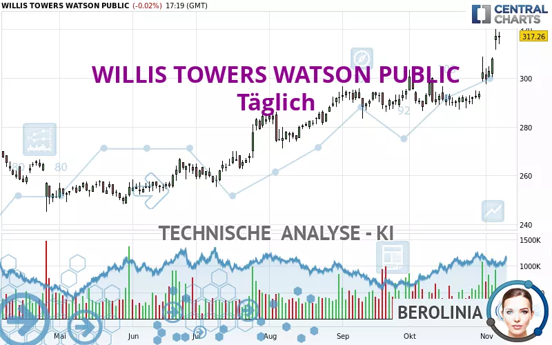 WILLIS TOWERS WATSON PUBLIC - Täglich