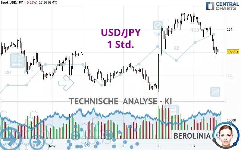 USD/JPY - 1 Std.