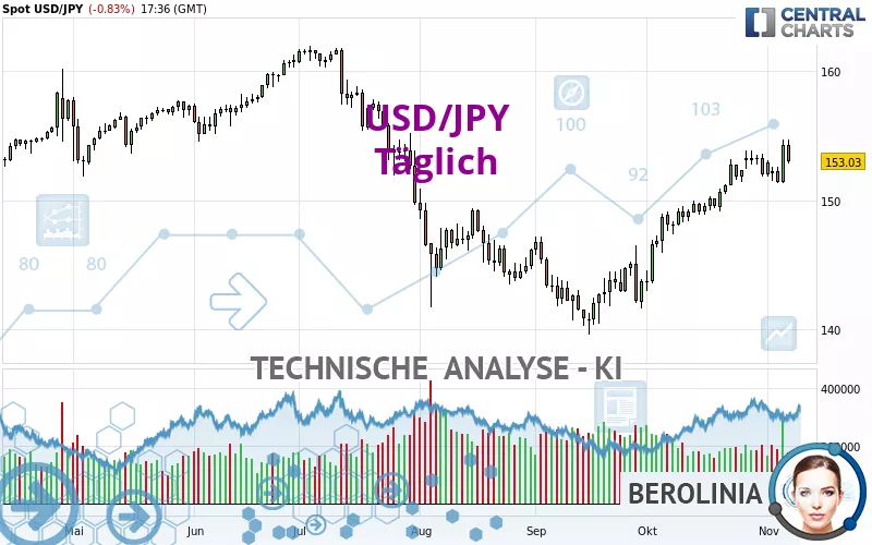 USD/JPY - Giornaliero