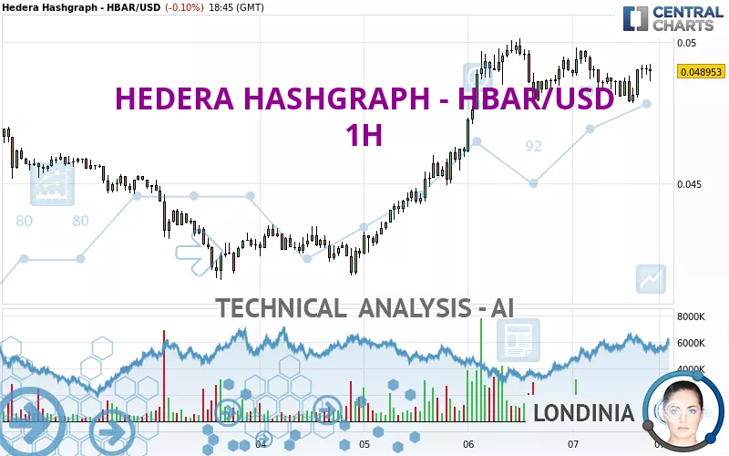 HEDERA HASHGRAPH - HBAR/USD - 1H