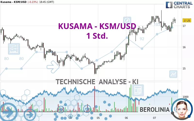 KUSAMA - KSM/USD - 1 Std.