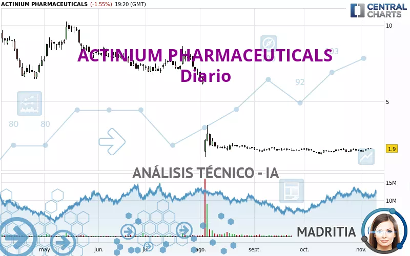 ACTINIUM PHARMACEUTICALS - Täglich