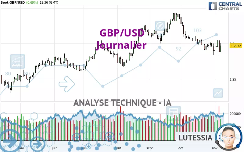 GBP/USD - Daily