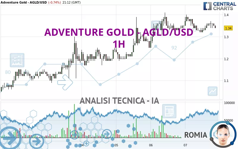 ADVENTURE GOLD - AGLD/USD - 1H