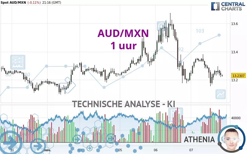 AUD/MXN - 1 Std.