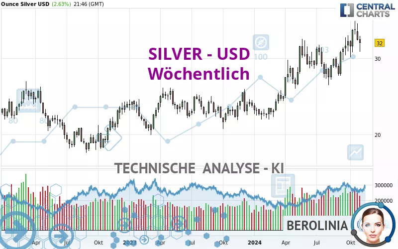 SILVER - USD - Wöchentlich