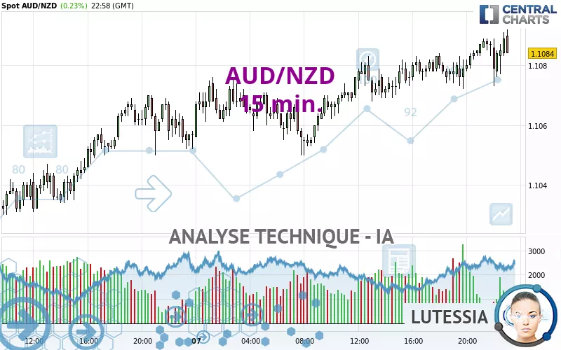 AUD/NZD - 15 min.