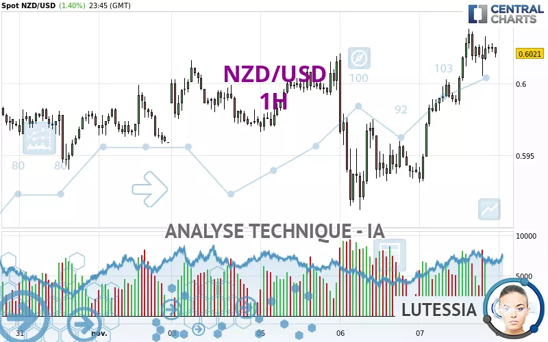 NZD/USD - 1 uur