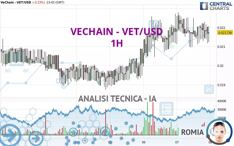 VECHAIN - VET/USD - 1H