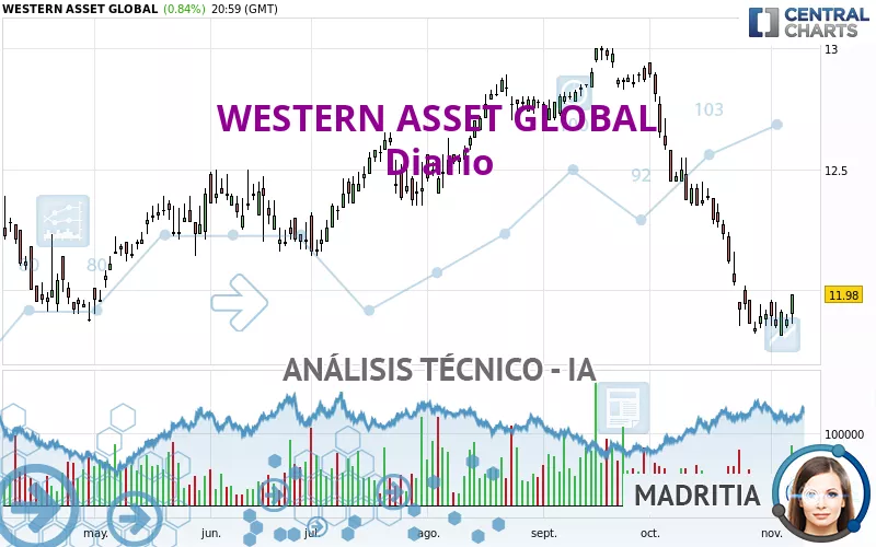 WESTERN ASSET GLOBAL - Diario