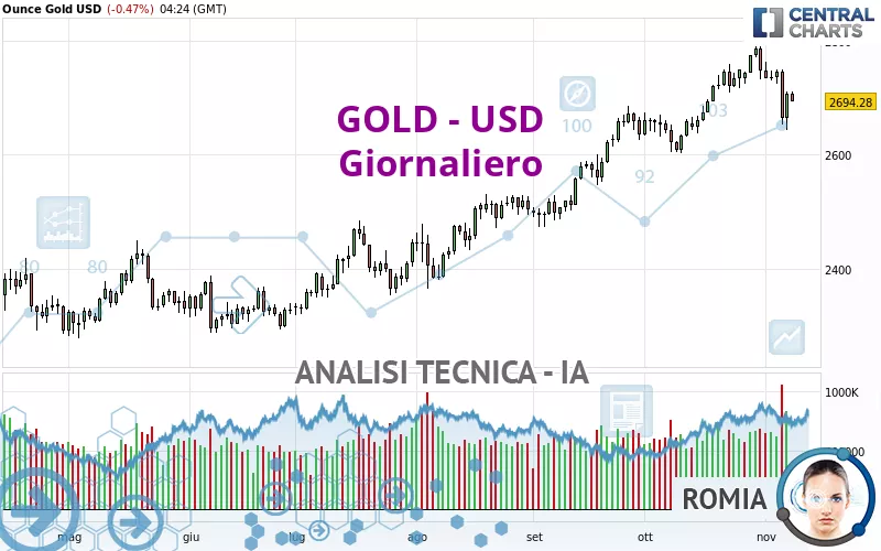 GOLD - USD - Giornaliero