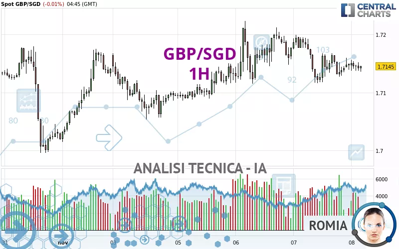 GBP/SGD - 1H