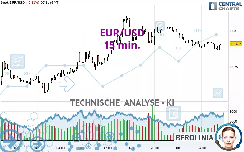 EUR/USD - 15 min.