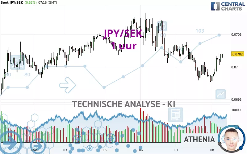 JPY/SEK - 1 uur