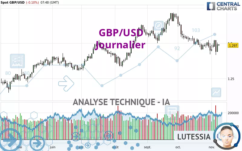 GBP/USD - Giornaliero