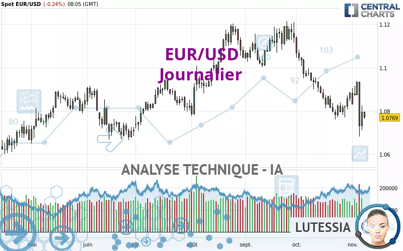 EUR/USD - Journalier