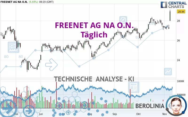 FREENET AG NA O.N. - Täglich