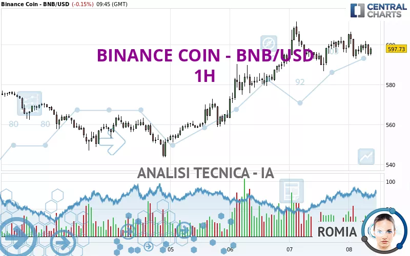 BINANCE COIN - BNB/USD - 1H