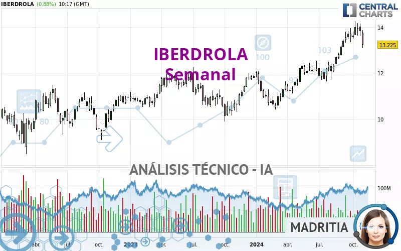 IBERDROLA - Hebdomadaire