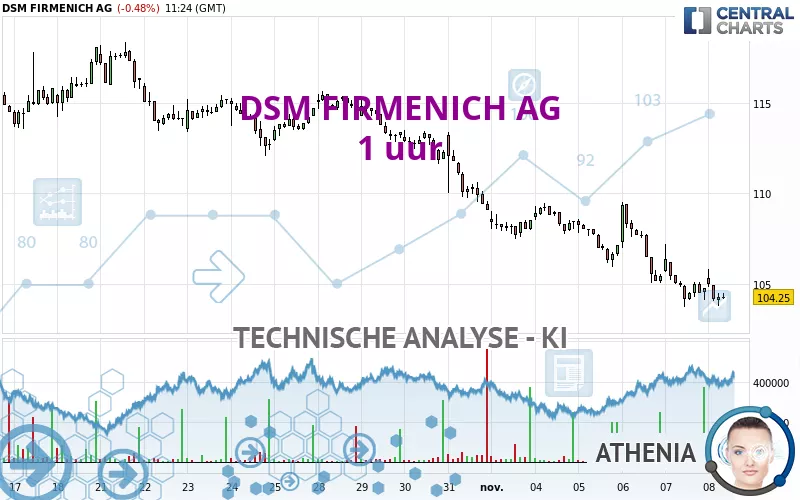 DSM FIRMENICH AG - 1 uur