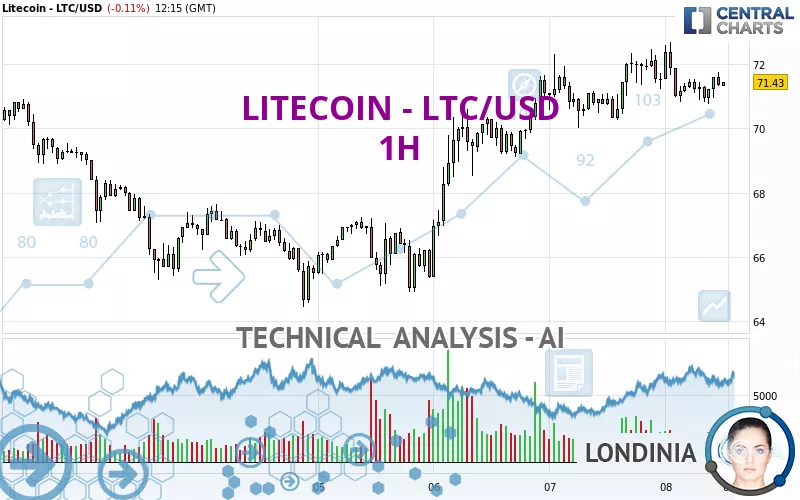 LITECOIN - LTC/USD - 1H