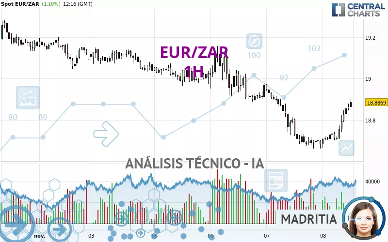 EUR/ZAR - 1H