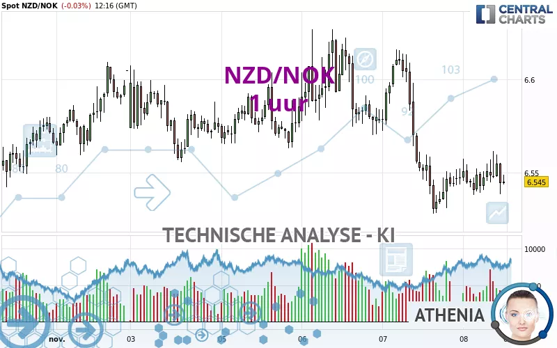 NZD/NOK - 1 uur