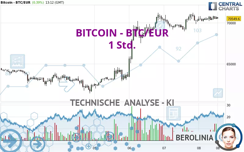 BITCOIN - BTC/EUR - 1 uur