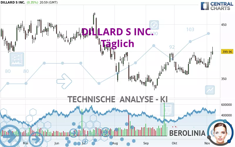 DILLARD S INC. - Täglich