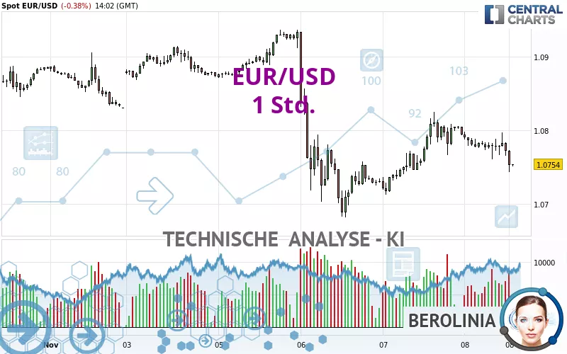 EUR/USD - 1H