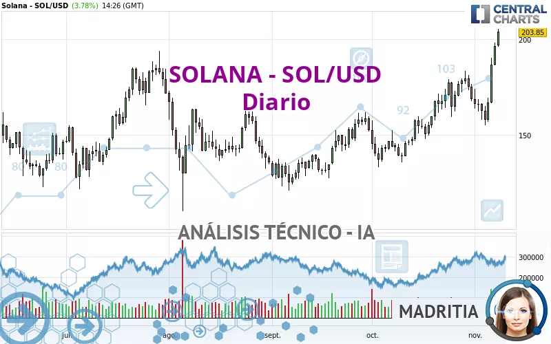 SOLANA - SOL/USD - Dagelijks