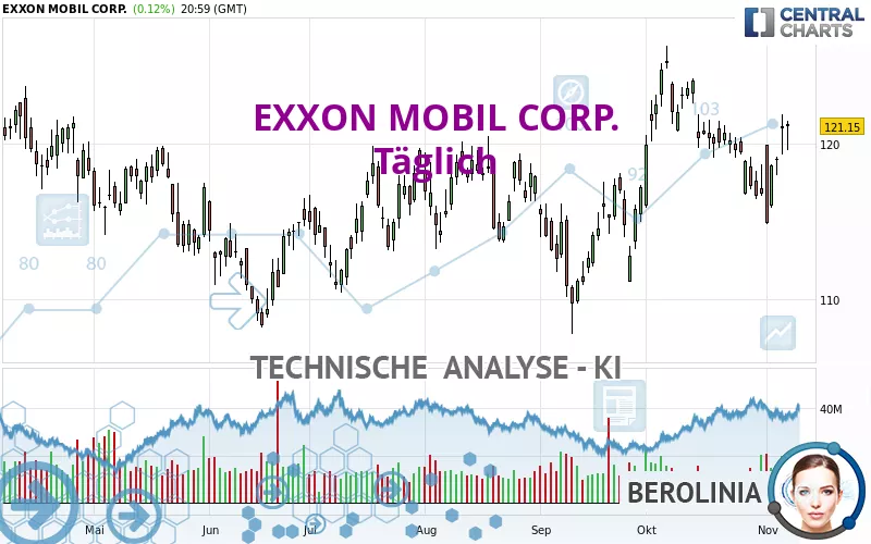 EXXON MOBIL CORP. - Dagelijks