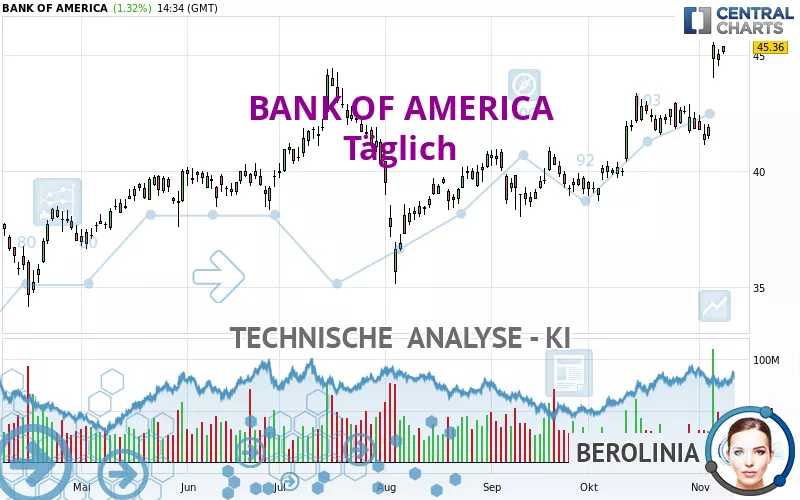 BANK OF AMERICA - Täglich