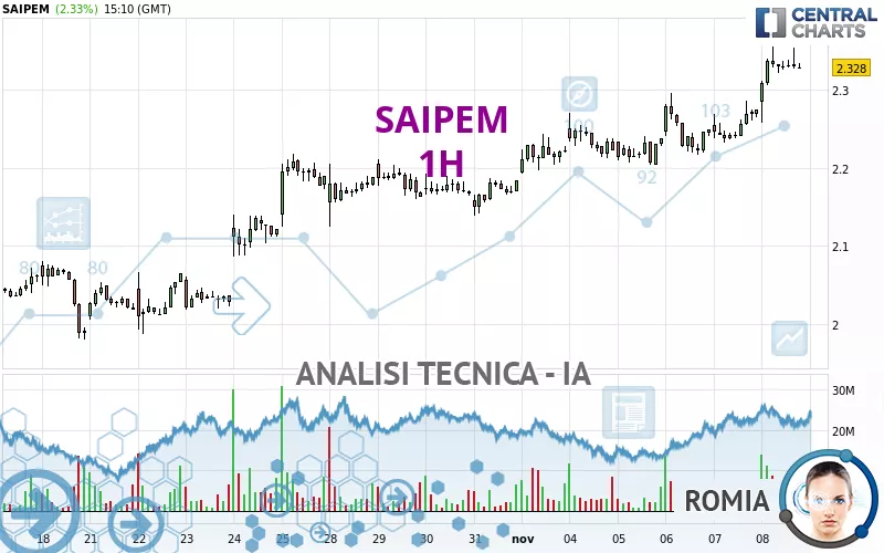 SAIPEM - 1H