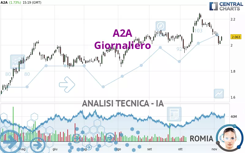 A2A - Giornaliero