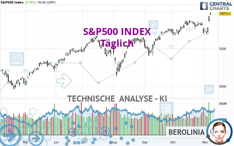 S&amp;P500 INDEX - Täglich