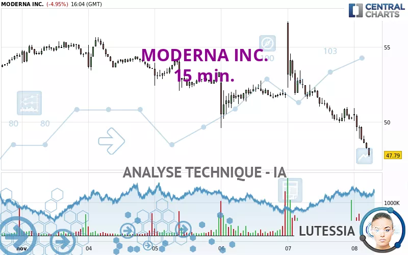 MODERNA INC. - 15 min.