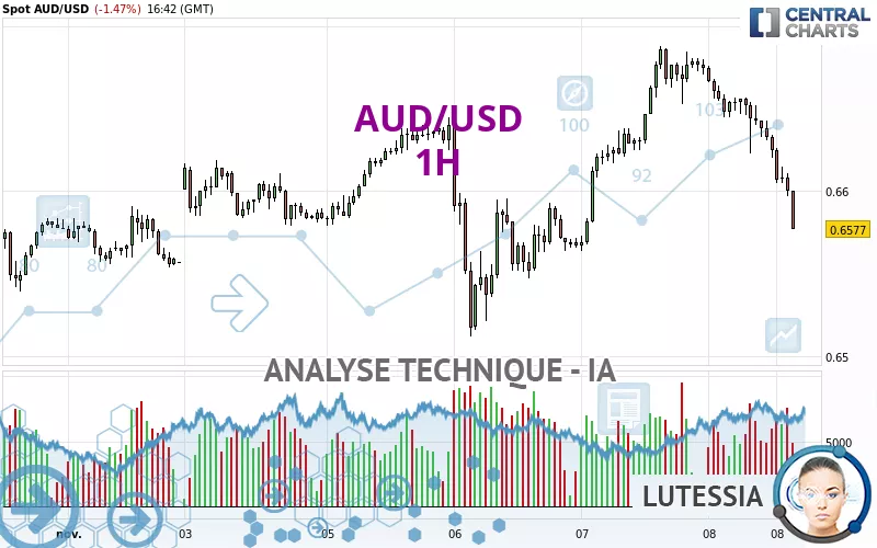 AUD/USD - 1H