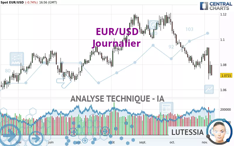 EUR/USD - Journalier