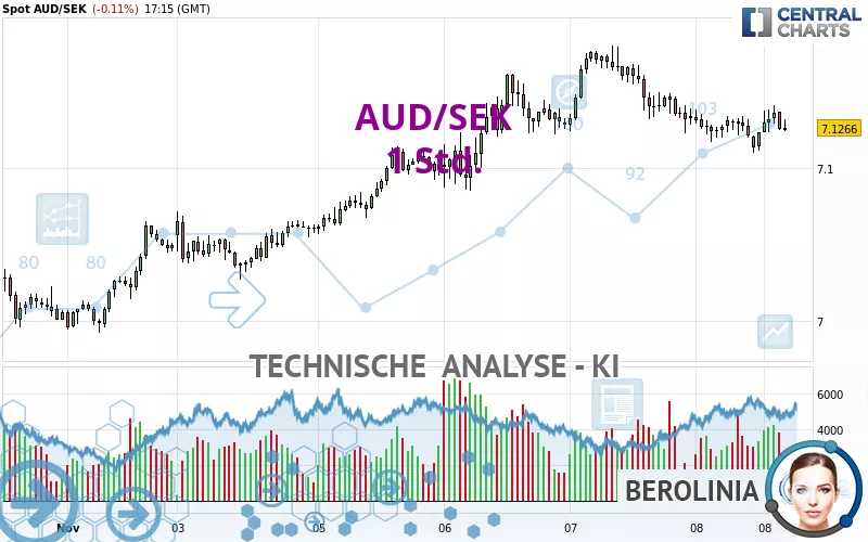 AUD/SEK - 1 Std.